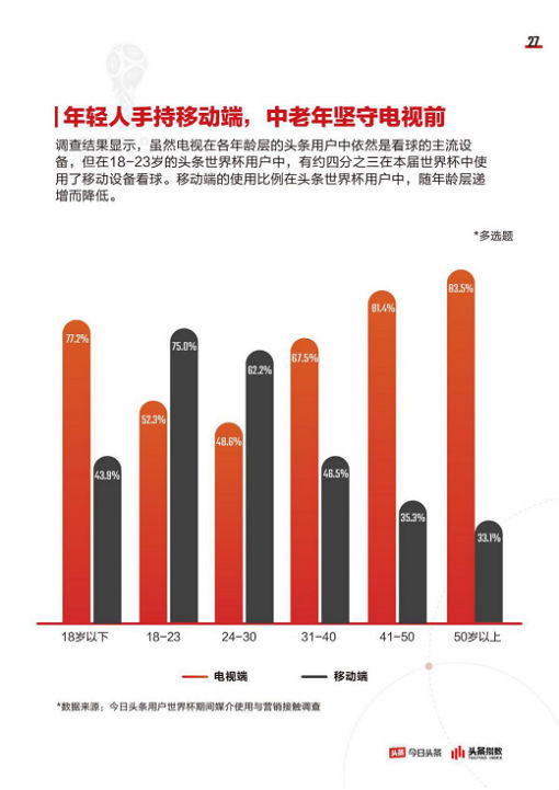 今日头条发布世界杯大数据：八成头条用户参与过球赛话题互动