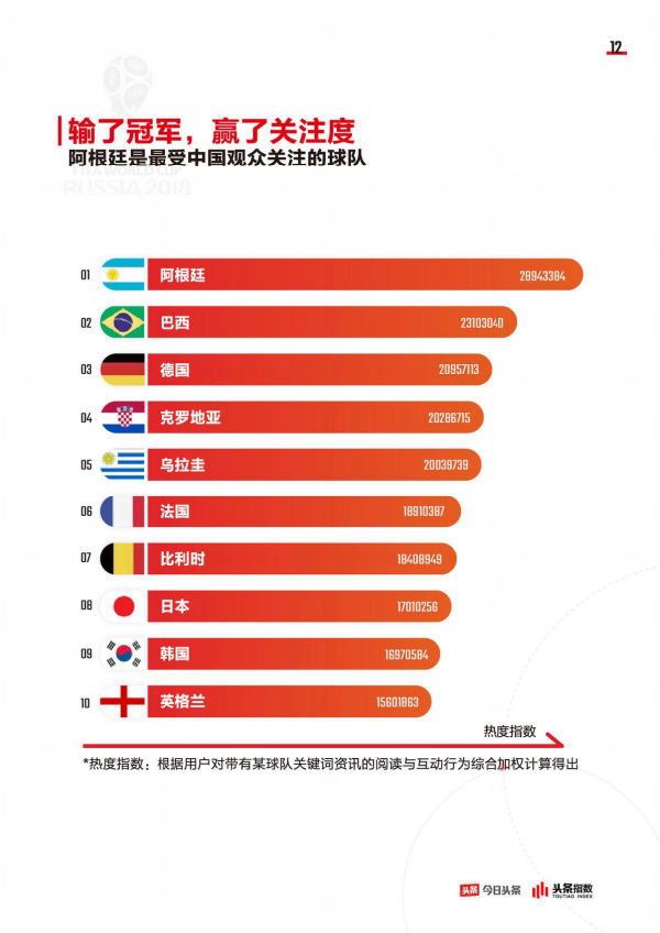 今日头条发布世界杯大数据：八成头条用户参与过球赛话题互动