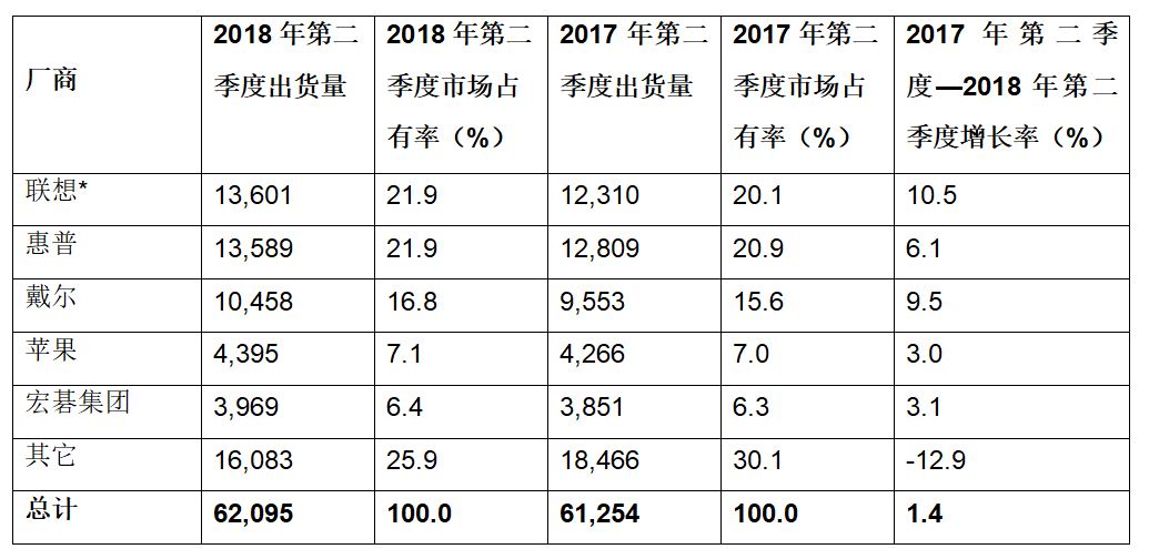 Gartner：2018年第二季度全球PC出货量六年来首次出现增长