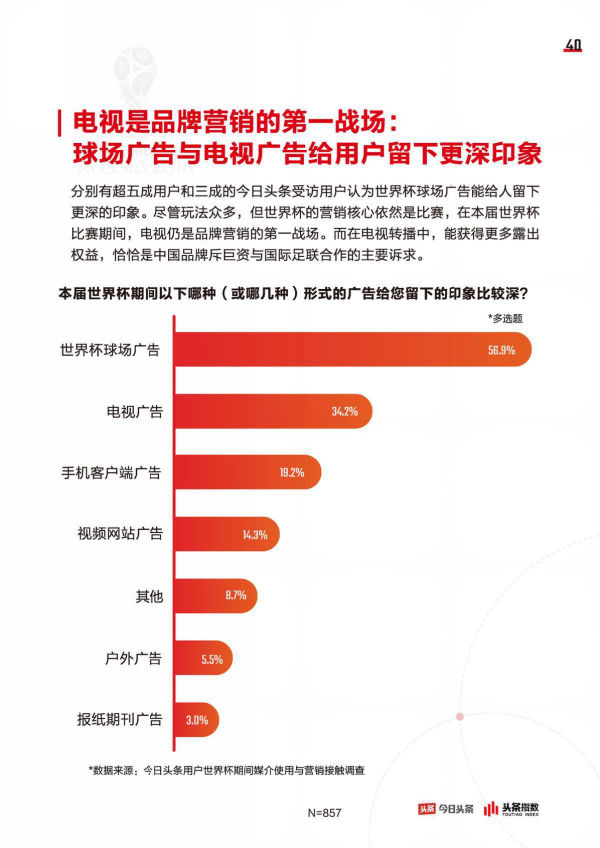 今日头条发布世界杯大数据：八成头条用户参与过球赛话题互动