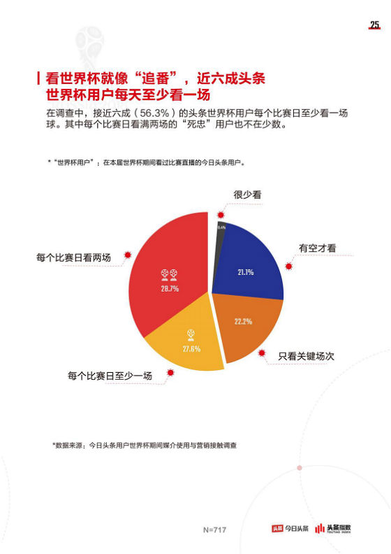 今日头条发布世界杯大数据：八成头条用户参与过球赛话题互动