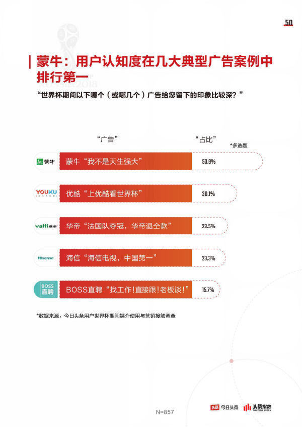 今日头条发布世界杯大数据：八成头条用户参与过球赛话题互动