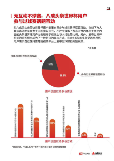 今日头条发布世界杯大数据：八成头条用户参与过球赛话题互动