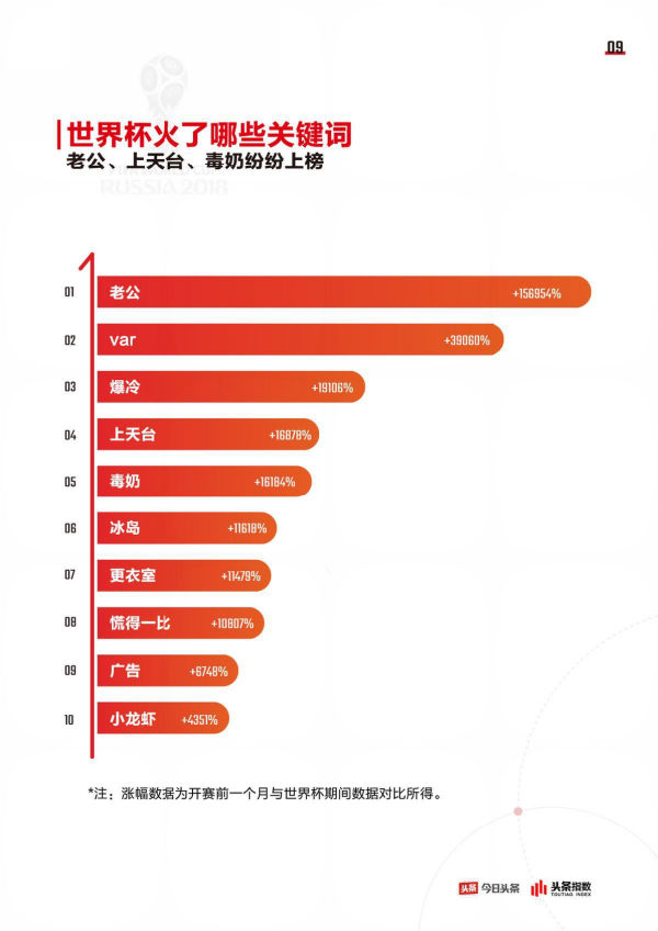 今日头条发布世界杯大数据：八成头条用户参与过球赛话题互动