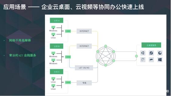 光格网络SD-WAN：青云发力智能广域网，助力企业数字化转型