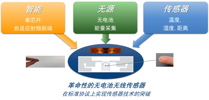 智能无源无线传感器一站式解决方案解决物联网感测设计挑战