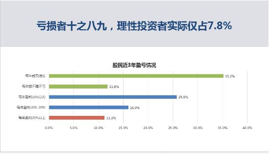 益盟股份邀请3000老股民共同测试自我盈利体系