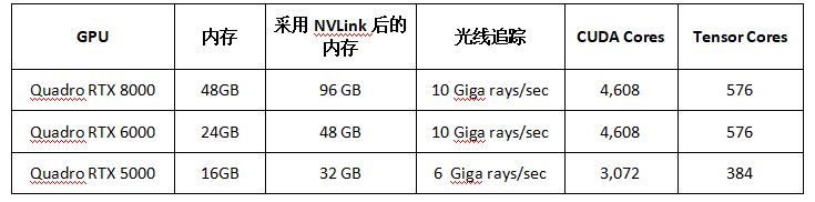 NVIDIA推出全球首款光线追踪GPU Quadro RTX