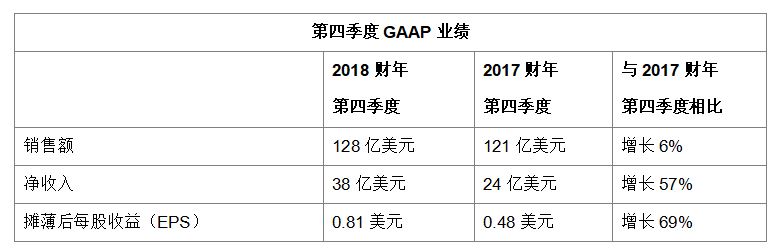 思科发布2018财年第四财季及全年财报