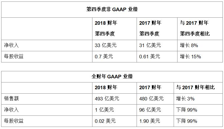 思科发布2018财年第四财季及全年财报