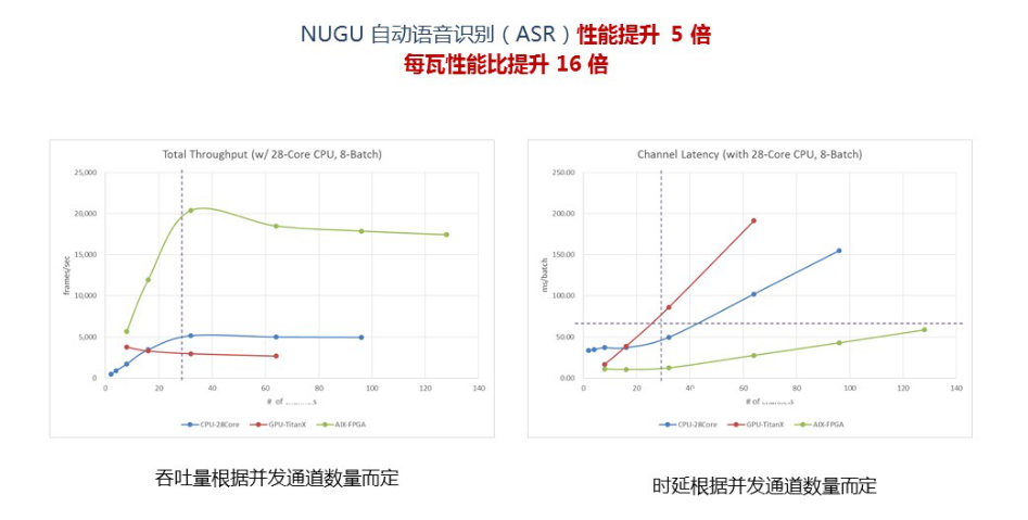 SK电讯部署赛灵思FPGA用于AI加速，超越GPU实现5倍性能