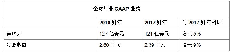 思科发布2018财年第四财季及全年财报