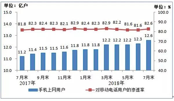 上半年移动互联网流量增两倍