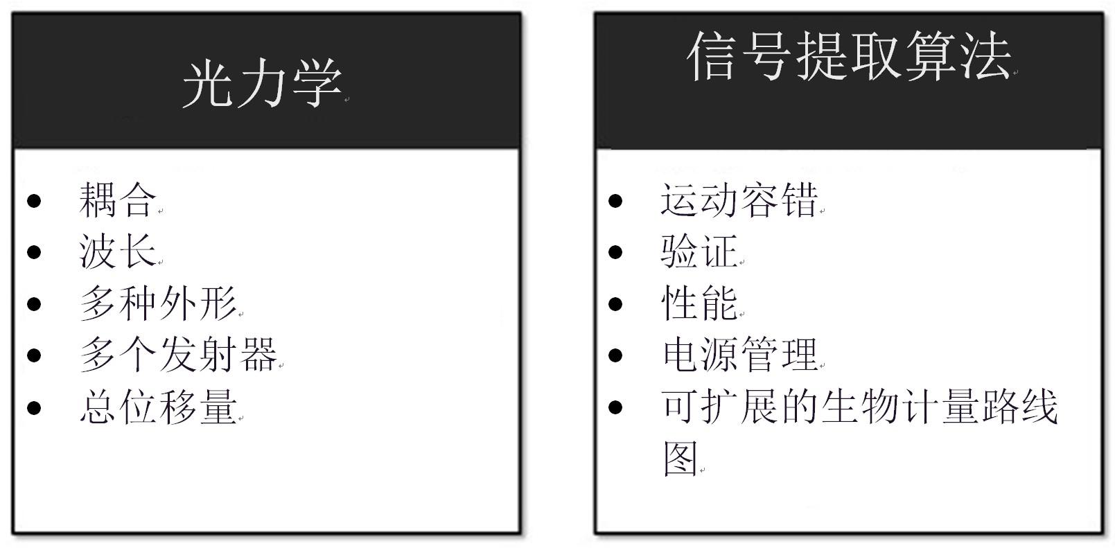 用于生物计量可穿戴设备的光学心率传感器