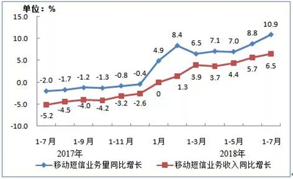 上半年移动互联网流量增两倍