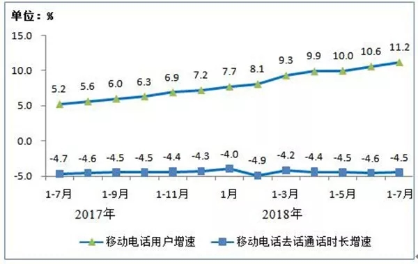 上半年移动互联网流量增两倍