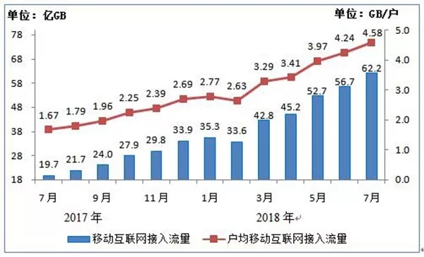 上半年移动互联网流量增两倍