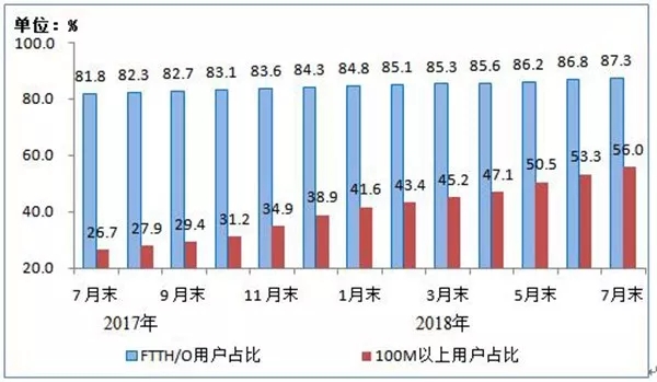 上半年移动互联网流量增两倍