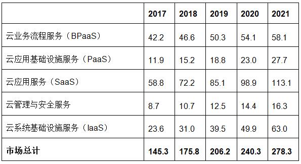 Gartner预测2019年全球公有云收入将增长17.3%