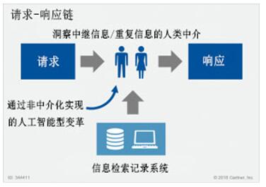 通过数字化工作场所项目利用人工智能增强人类技能而非取代