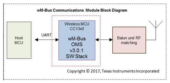 大联大世平集团推出TI低功耗无线M-Bus通信模组参考设计解决方案