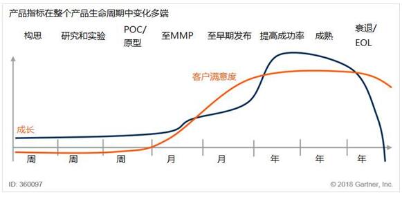 聘请和培养胜任产品生命周期三阶段工作的产品经理