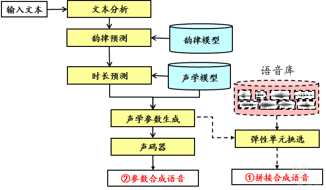 CSDN特邀AI 专家李秀林：方兴未艾的语音合成技术与应用