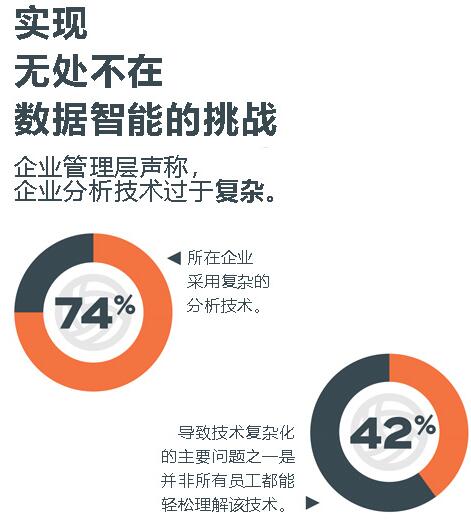 全球调研报告：分析洞察依旧受制于技术复杂和人才瓶颈