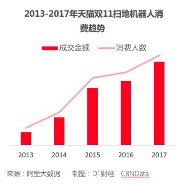 天猫双11见证消费升级，过去五年健康消费成交金额增速最快