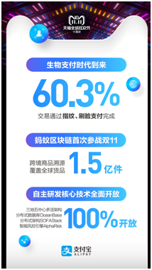 今年天猫双11超6成支付不用密码，中国的生物支付时代已来