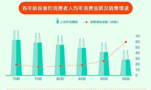 小众市场迎来大爆发 钓鱼是如何在天猫变得流行的？