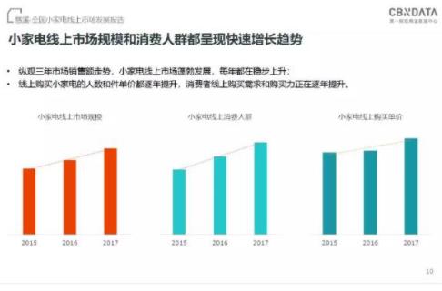 CBNData发布《全国小家电线上市场发展报告》，“中国制造”引领行业步入消费升级新阶段