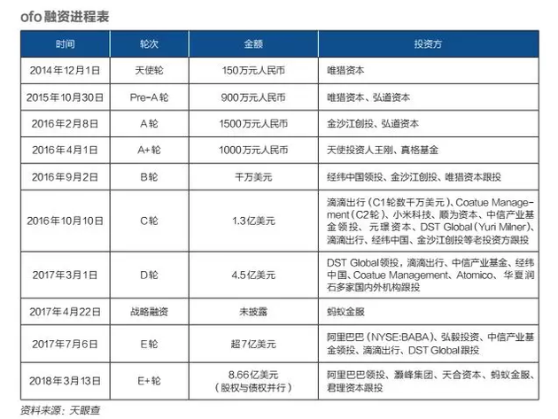 ofo剧中人：年轻团队身陷复杂牌局 仍谋求上市机会