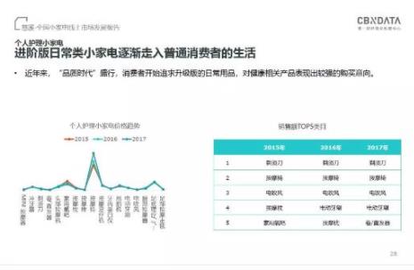 CBNData发布《全国小家电线上市场发展报告》，“中国制造”引领行业步入消费升级新阶段