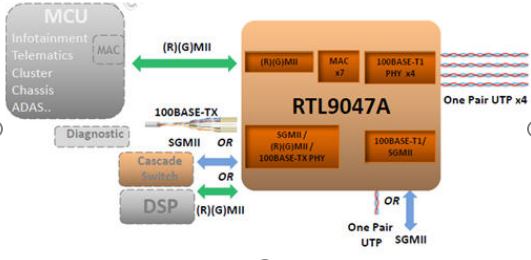 大联大友尚集团推出Realtek车用以太网解决方案