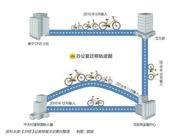 ofo剧中人：年轻团队身陷复杂牌局 仍谋求上市机会