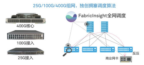 AI，这才是你要的智能无损数据中心网络！