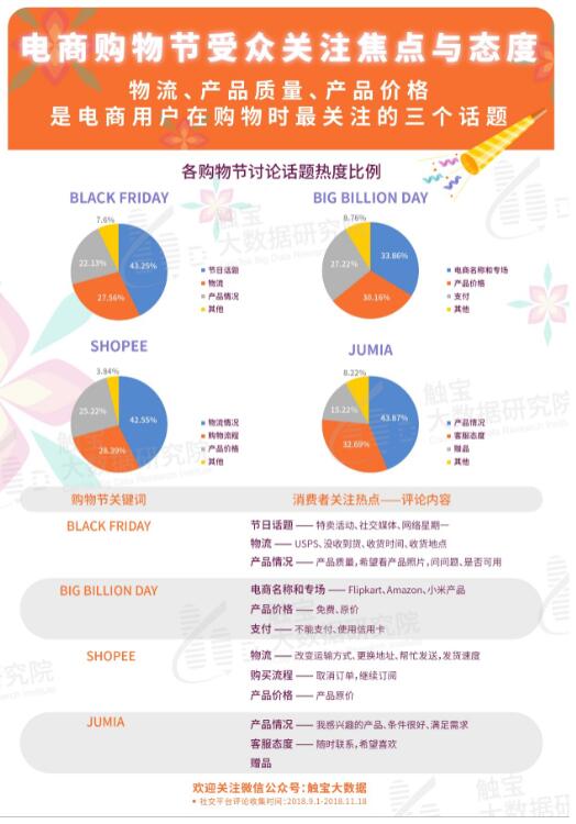 触宝大数据研究院报告--电商购物节一览|海外消费者年底剁手指南