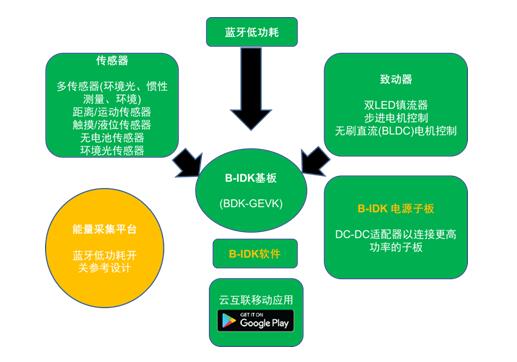 在物联网网络边缘实现无线、免电池的应用