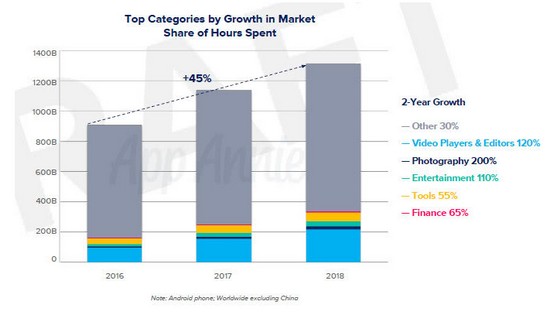 报告：去年中国App下载量占全球50％ 花费近404亿美元