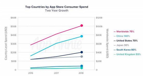 报告：去年中国App下载量占全球50％ 花费近404亿美元