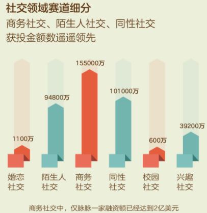 《2018社交领域投融资报告》出炉 社交娱乐化指向明显