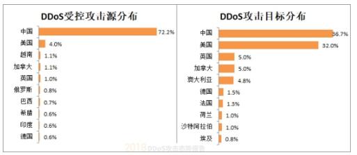 报告在手，2018DDoS攻击的知识点我都懂