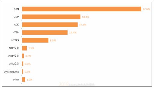 报告在手，2018DDoS攻击的知识点我都懂