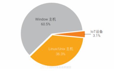 报告在手，2018DDoS攻击的知识点我都懂