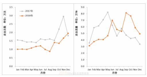 报告在手，2018DDoS攻击的知识点我都懂