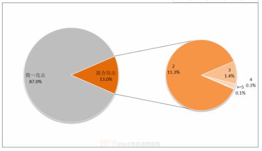 报告在手，2018DDoS攻击的知识点我都懂