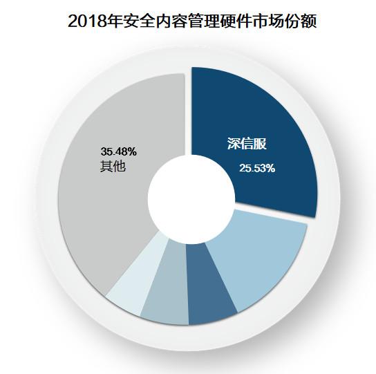 十连冠！深信服上网行为管理持续领跑10年