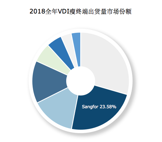 2018中国VDI瘦终端出货增速显著，深信服蝉联第二