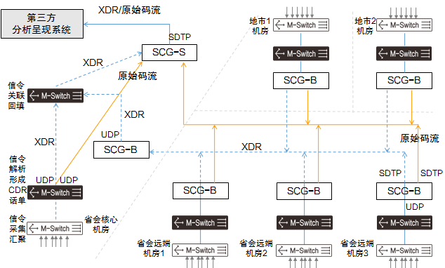 腾锐运营商统一DPI解决方案